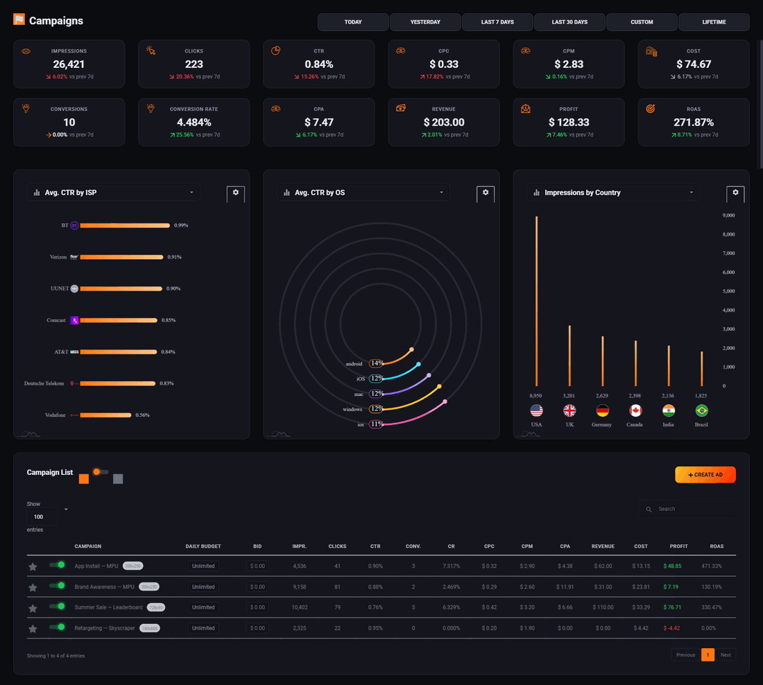 The Pyrobid Campaigns screen, listing each campaign with its spend and performance