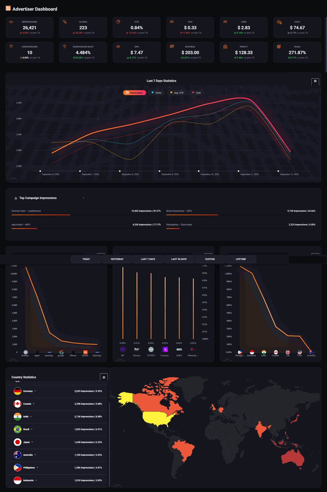 The Pyrobid advertiser dashboard: twelve performance counters across the top, a seven day chart, campaign breakdowns, impressions by country, average CTR by ISP and a world map