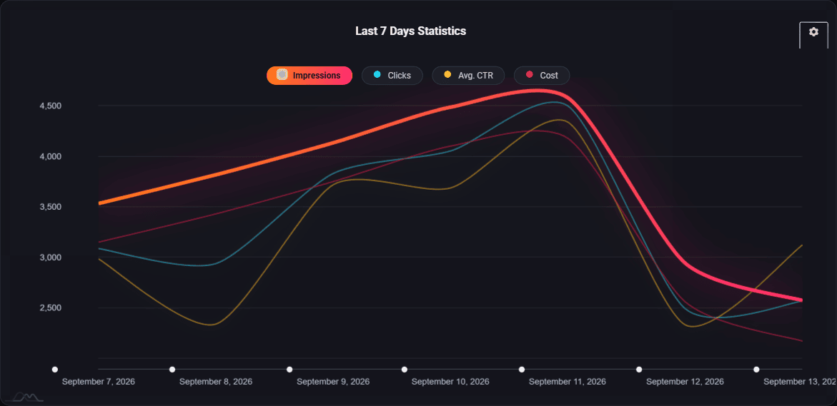 A Pyrobid advertiser reporting chart showing impressions, clicks, average CTR and cost over seven days