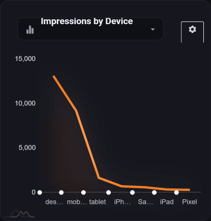 The by device mini chart, with a picker above it and a cog at the top right
