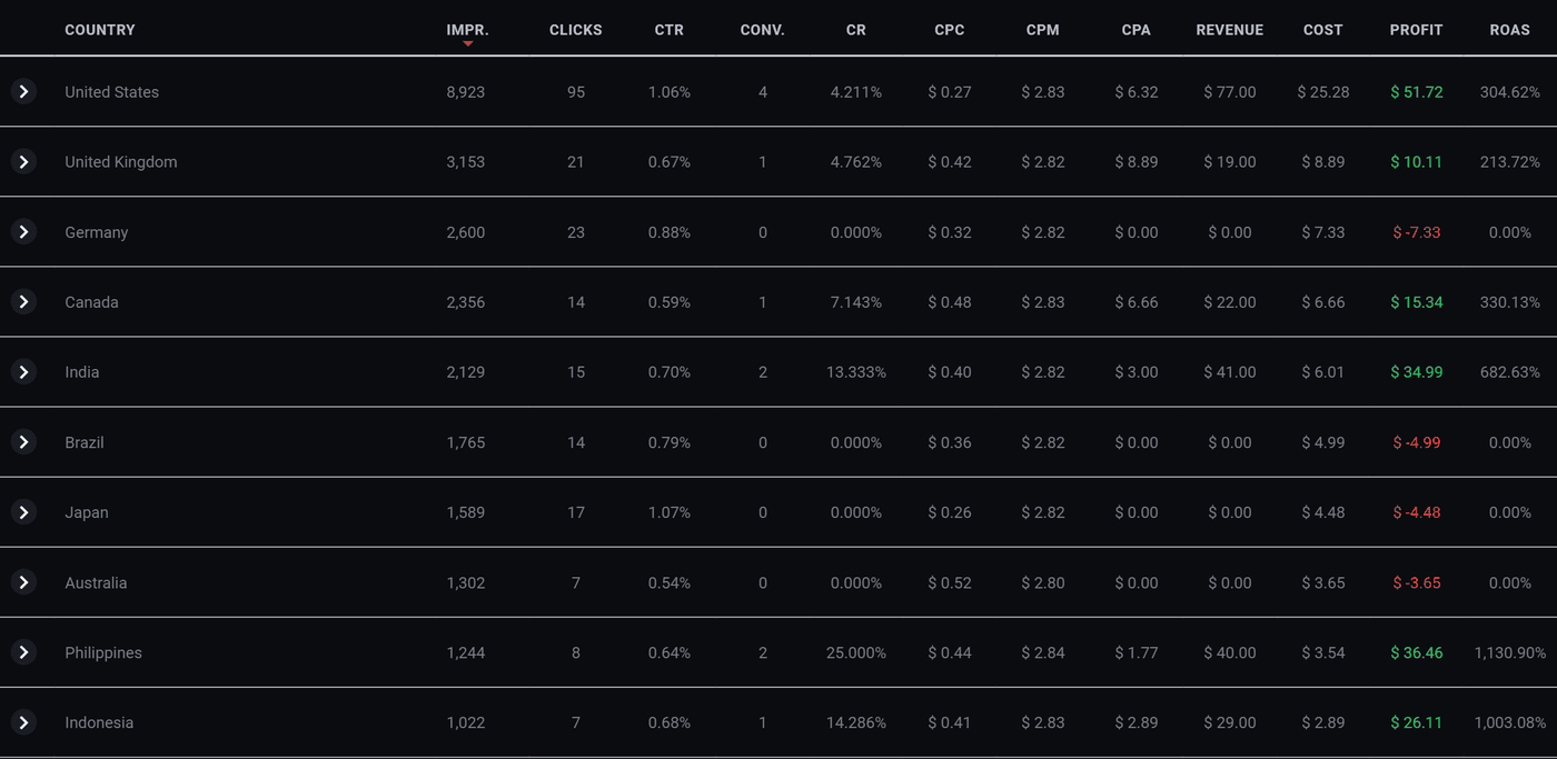 The reports table grouped by country, one row per country with every metric