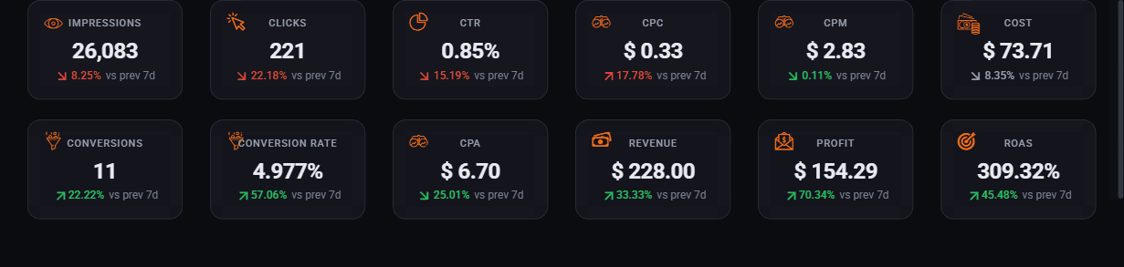The twelve summary tiles across the top of the advertiser dashboard