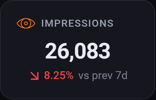 A single tile showing impressions, the number, and the change against the previous period