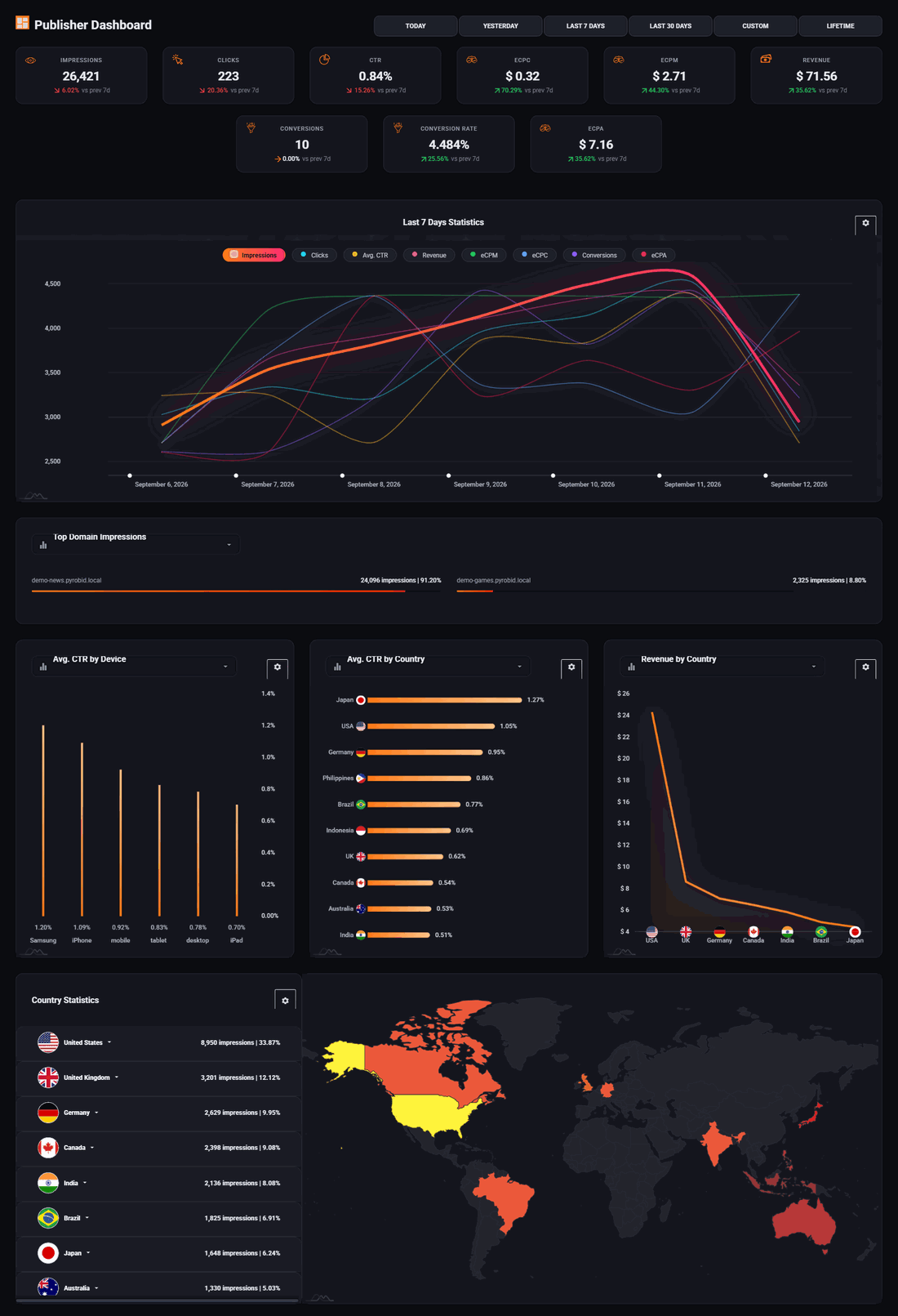 The dashboard, with the counters across the top, the chart in the middle and the country breakdown below