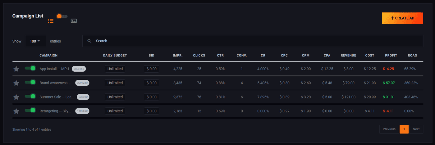 The Pyrobid advertiser campaign list with live impressions, clicks, CTR, spend, profit and ROAS per campaign