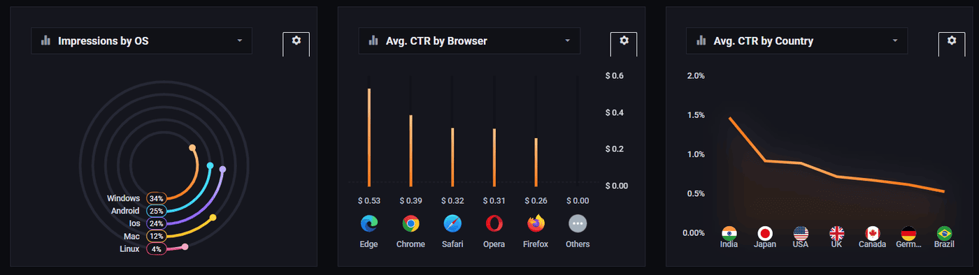 Pyrobid breakdown charts: impressions by operating system, average CTR by browser and average CTR by country