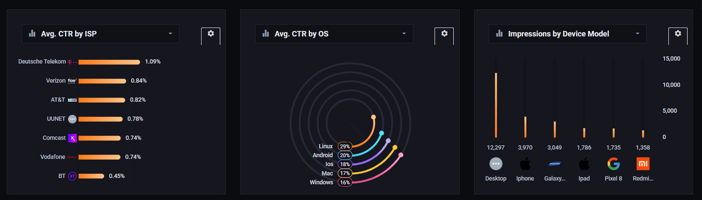 Pyrobid advertiser breakdown charts: average CTR by ISP, average CTR by operating system and impressions by device model