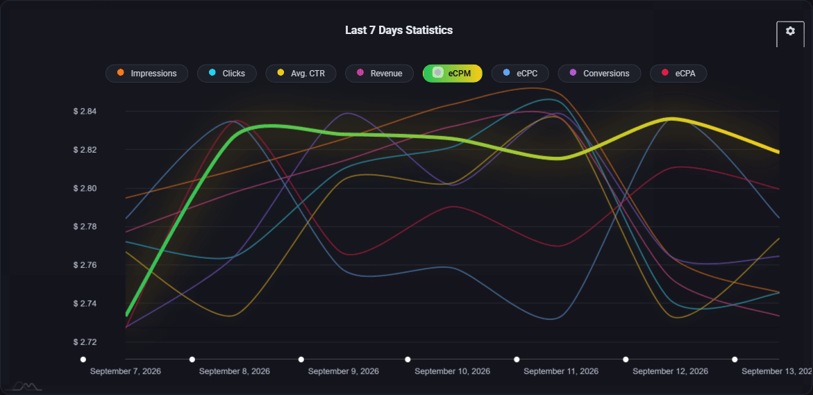 The main statistics chart plotting the period day by day