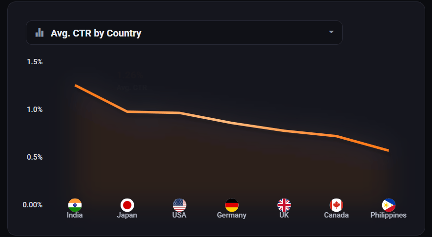 A mini chart showing average CTR by country, with a measure picker above it and a cog at the top right