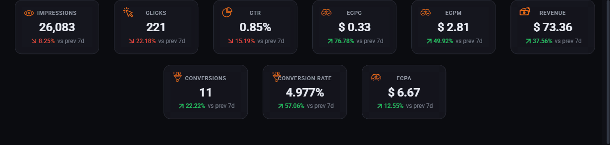 The nine summary tiles: impressions, clicks, CTR, eCPC, eCPM, revenue, conversions, conversion rate and eCPA