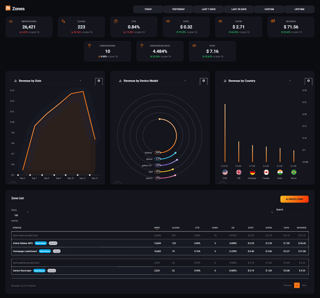 The Zones screen: earnings charts across the top and the list of zones grouped by website below